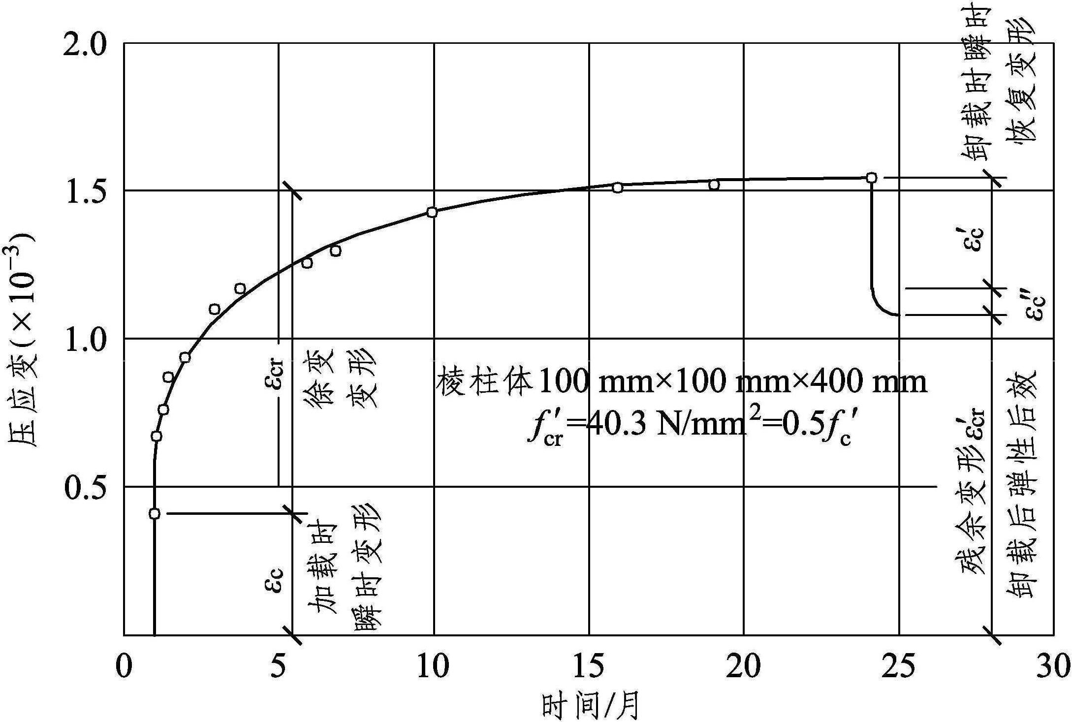 3.混凝土在長期荷載作用下的變形——徐變